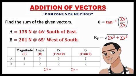 component method of vector addition|5.2 Vector Addition and Subtraction: Analytical Methods.